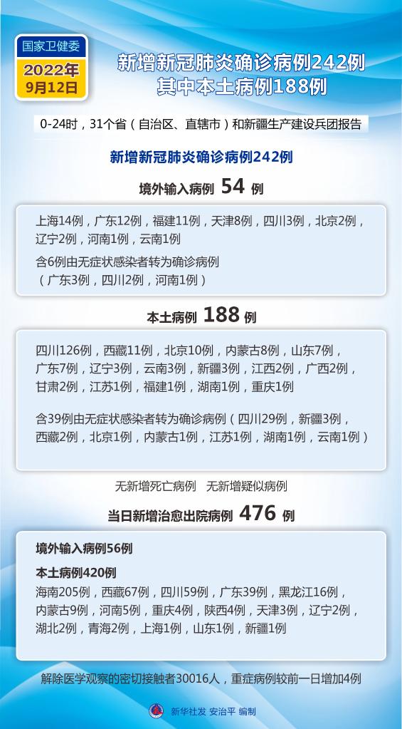 国家卫健委9月12日新增新冠肺炎确诊病例242例其中本土病例188例