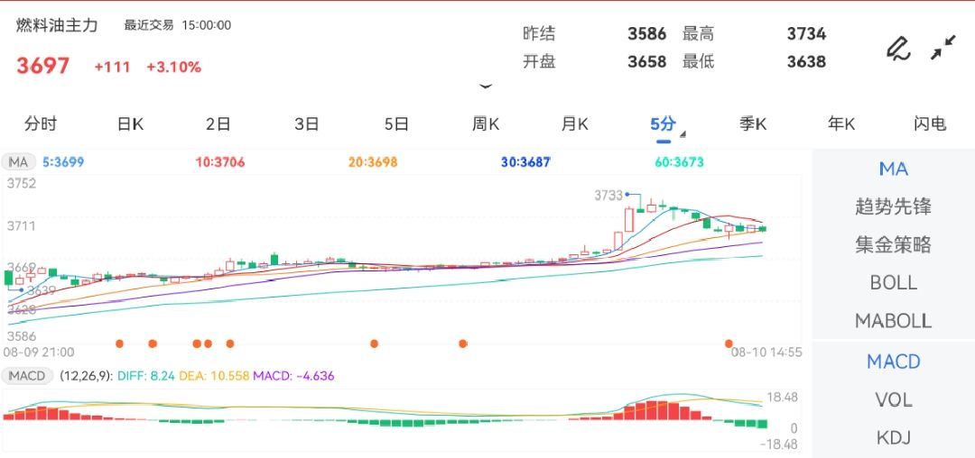 8月10日期货软件走势图综述：燃料油期货主力涨3.10%