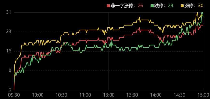 龙虎榜｜2机构卖出1.7亿元博瑞医药，上塘路直线拉升卓翼科技