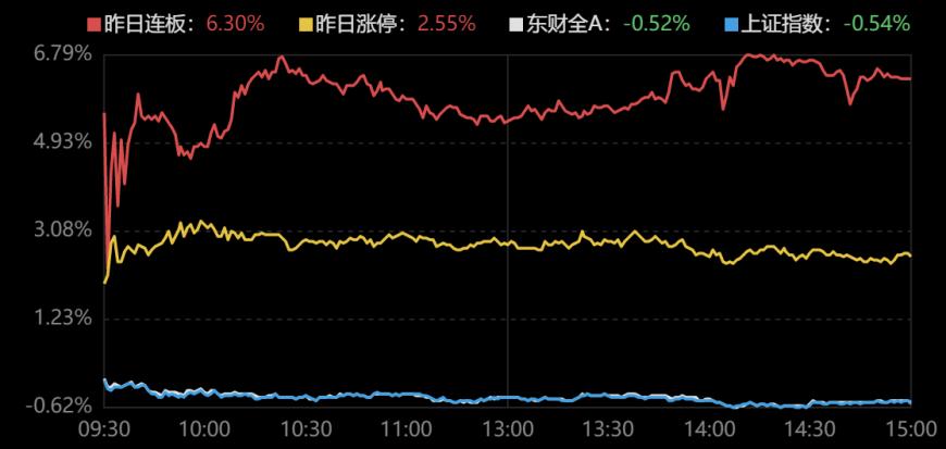 龙虎榜｜2机构卖出1.7亿元博瑞医药，上塘路直线拉升卓翼科技