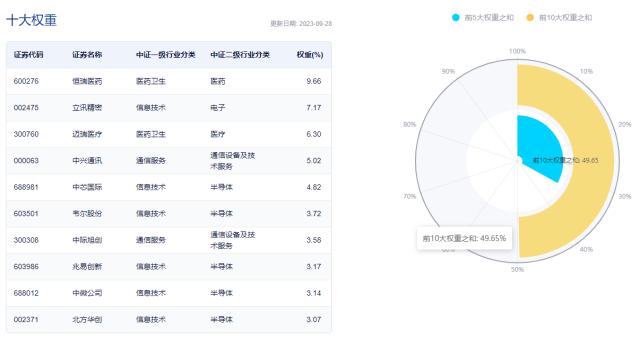 科技ETF（515000）盘中资讯1009