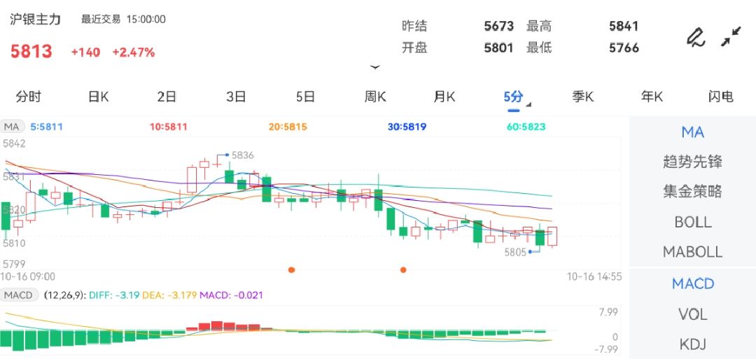 10月16日期货软件走势图综述：沪银期货主力涨2.47%