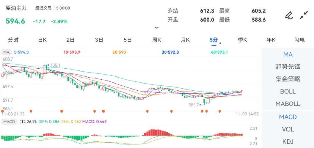 11月9日期货软件走势图综述：原油期货主力跌2.89%