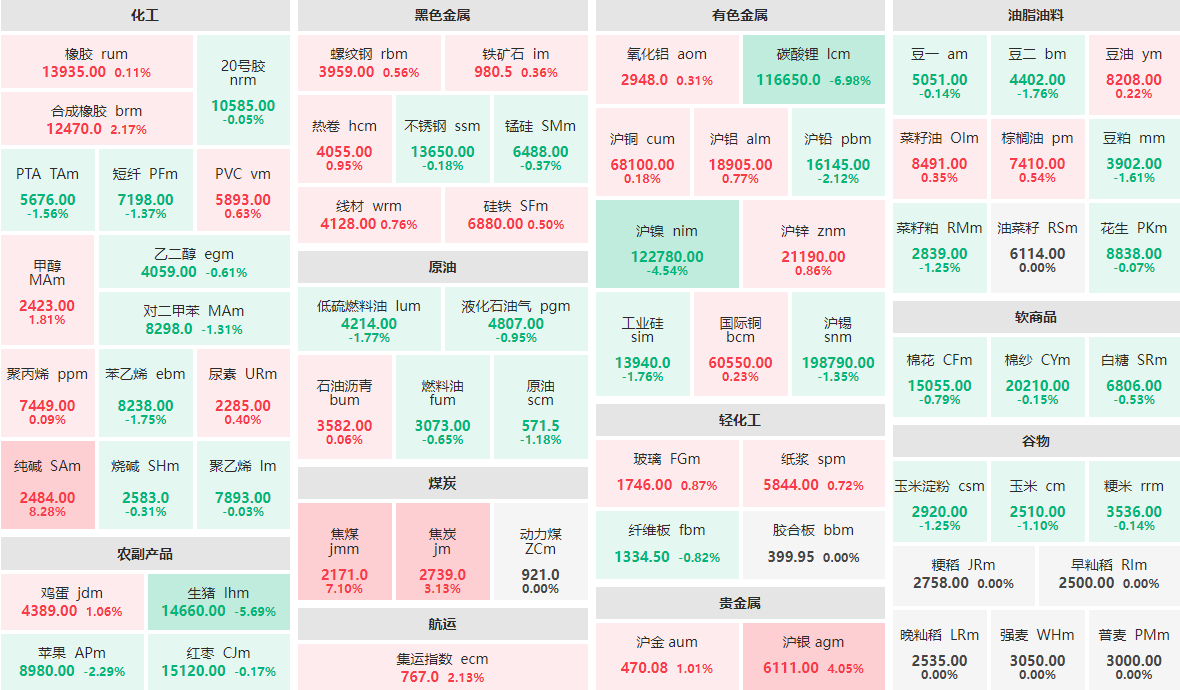 11月27日收盘：碳酸锂主力跌停 纯碱主力涨逾8%