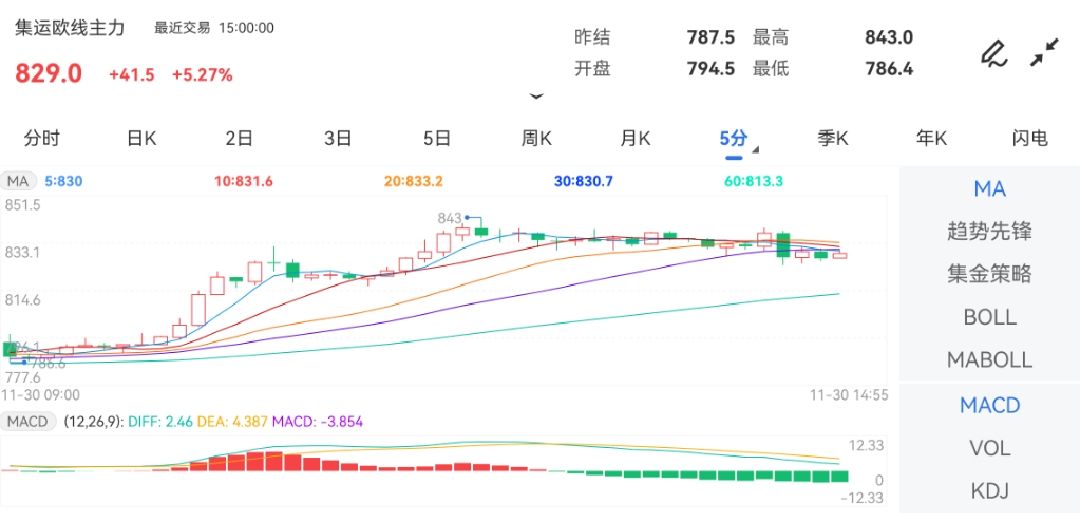 11月30日期货软件走势图综述：集运指数（欧线）期货主力涨5.27%