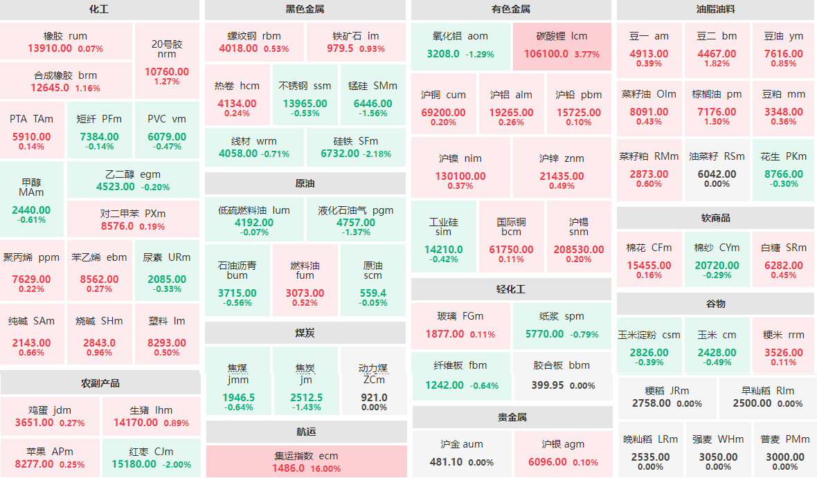 12月26日午盘：集运指数主力领涨期市 硅铁主力跌逾2%