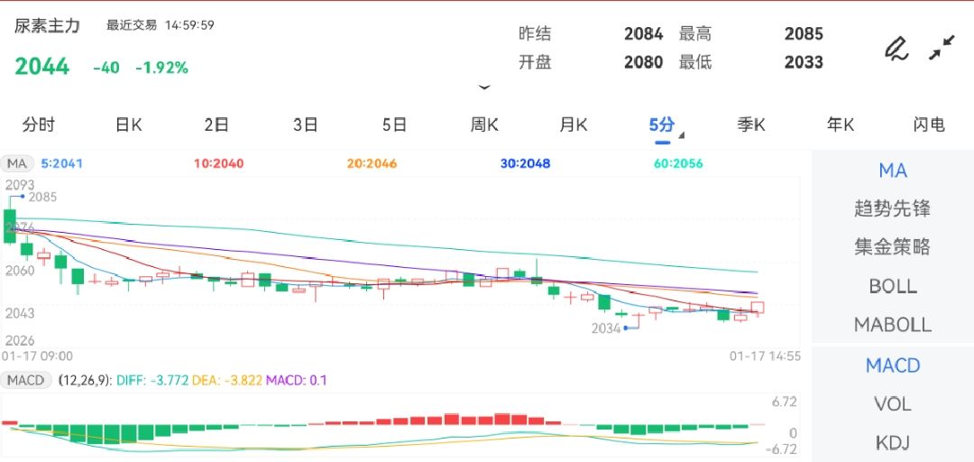 1月17日期货软件走势图综述：尿素期货主力跌1.92%