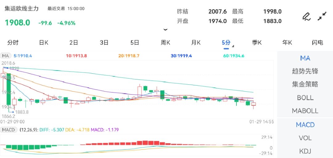 1月29日期货软件走势图综述：集运指数（欧线）期货主力跌4.96%