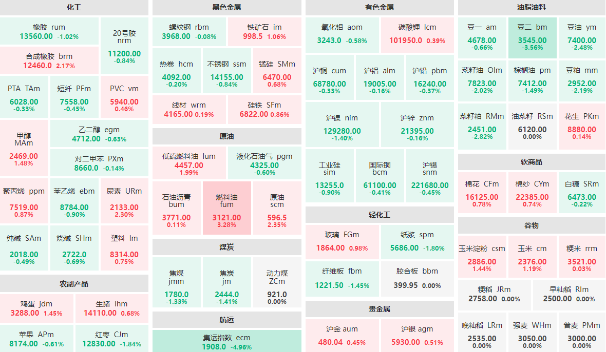 1月29日收盘：集运指数主力跌近5%  豆二主力跌逾3%