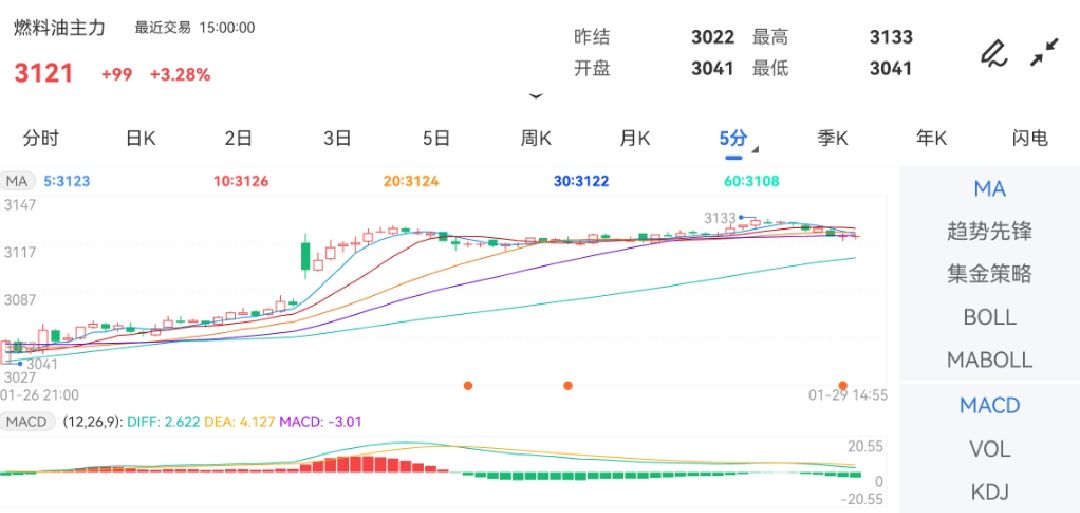 1月29日期货软件走势图综述：燃料油期货主力涨3.28%