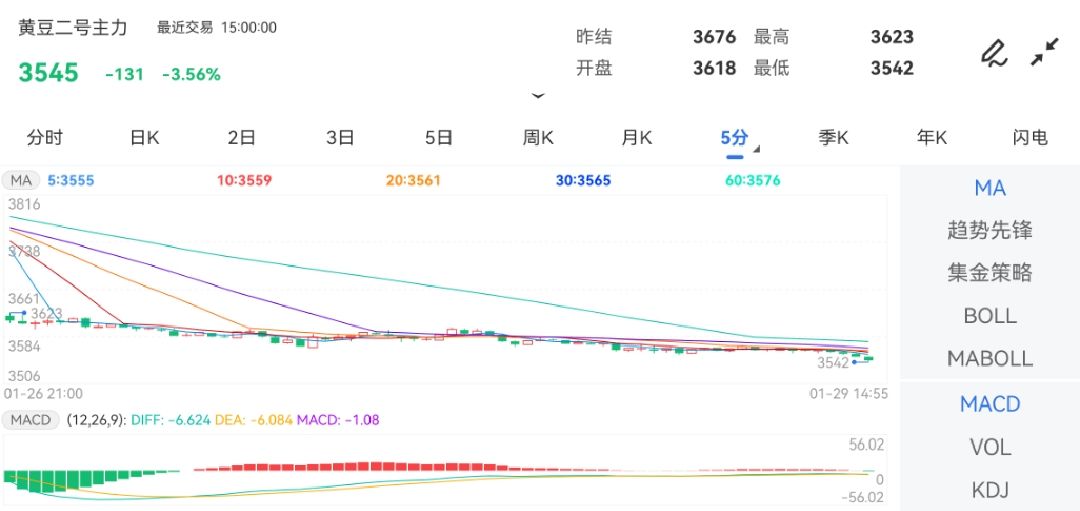 1月29日期货软件走势图综述：豆二期货主力跌3.56%