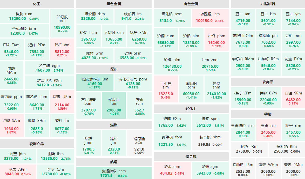 2月2日收盘：集运指数主力跌逾10%  纯碱主力涨近2%