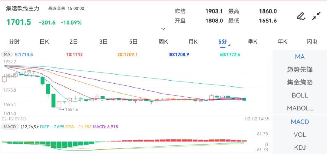 2月2日期货软件走势图综述：集运指数（欧线）期货主力跌10.59%