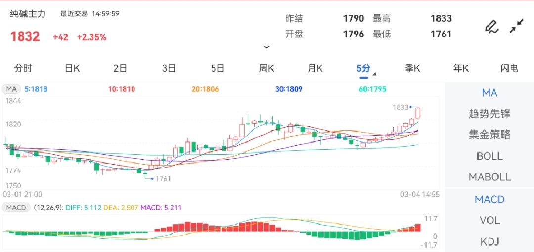 3月4日期货软件走势图综述：纯碱期货主力涨2.35%