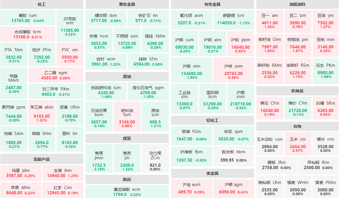 3月6日午盘：焦煤、集运指数跌逾2%  棕榈油、菜籽油涨近2%