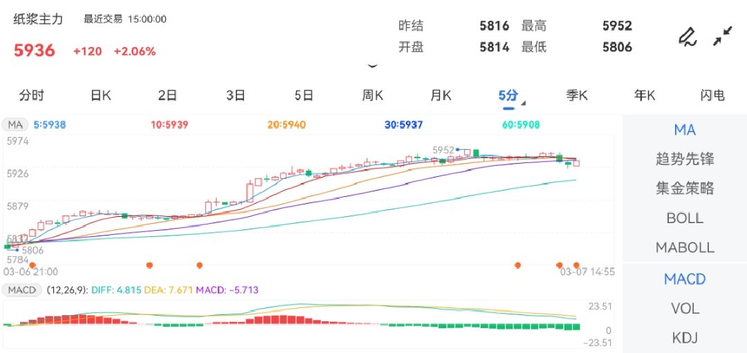 3月7日期货软件走势图综述：纸浆期货主力涨2.06%