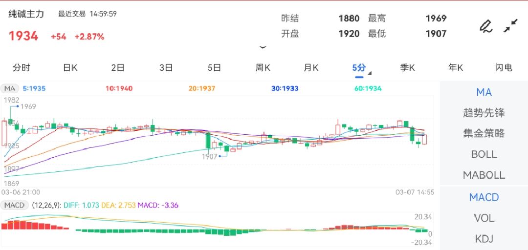 3月7日期货软件走势图综述：纯碱期货主力涨2.87%