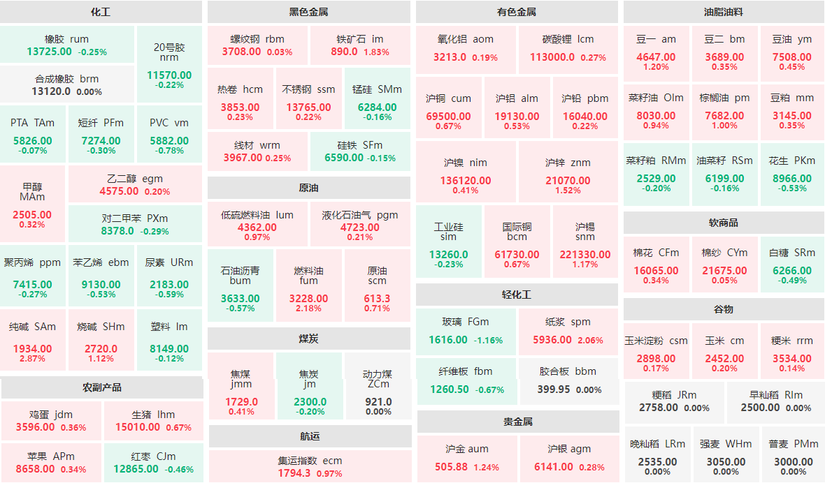 3月7日收盘：纯碱主力涨近3%  玻璃主力跌逾1%