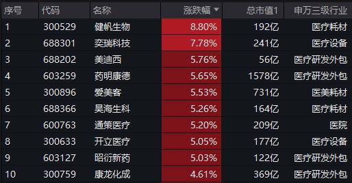 医疗行业ETF