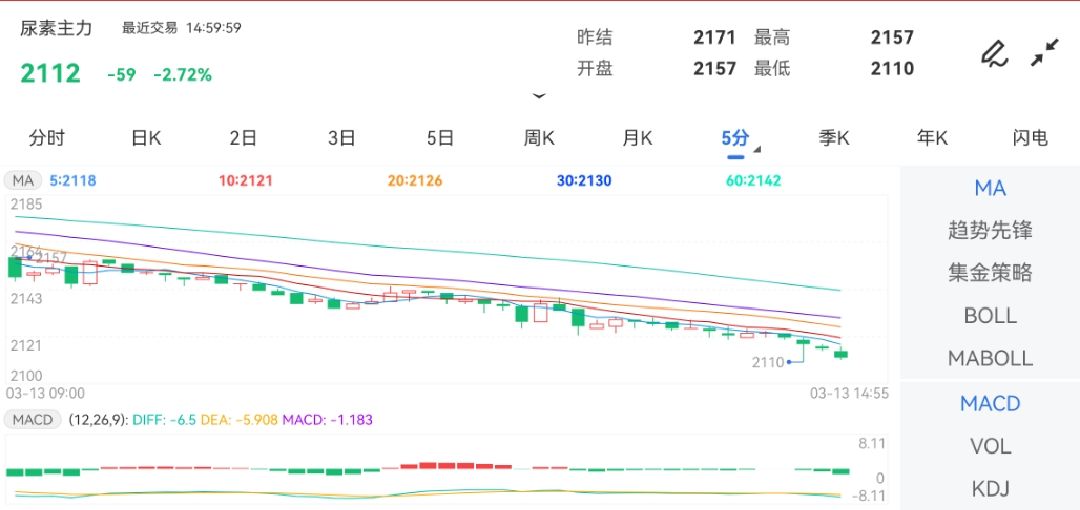 3月13日期货软件走势图综述：尿素期货主力跌2.72%