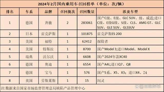 豪华汽车品牌质量问题频发，315晚会或成品牌“审判台”