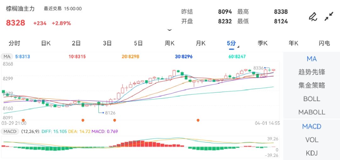 4月1日期货软件走势图综述：棕榈油期货主力涨2.89%