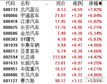 降价促销不停歇！汽车股强势大涨，后续销量增长可期？