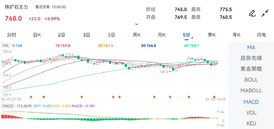 4月2日期货软件走势图综述：铁矿石期货主力涨3.09%