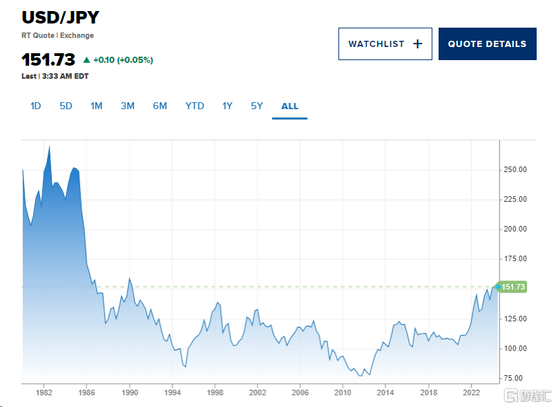 再度逼近152！美元升、日元贬，日央行正为捍卫日元“打一场必败之战”？