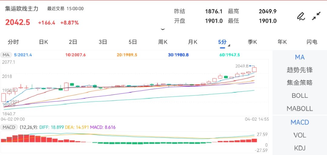 4月2日期货软件走势图综述：集运指数（欧线）期货主力涨8.87%