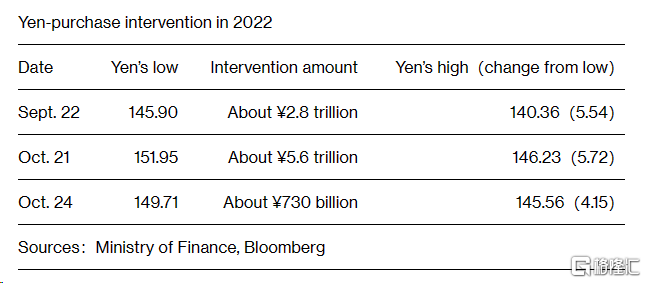 再度逼近152！美元升、日元贬，日央行正为捍卫日元“打一场必败之战”？
