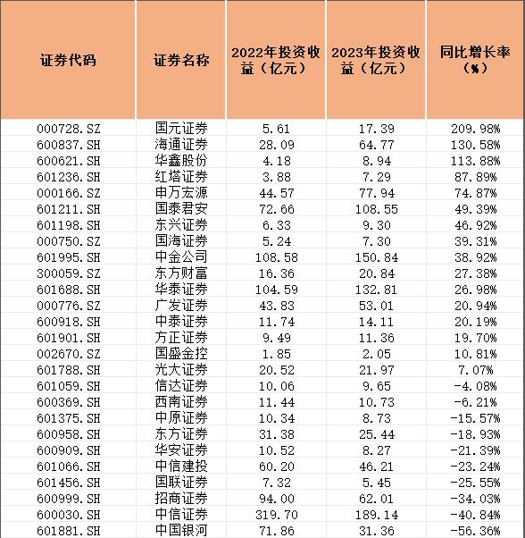 券商年报盘点