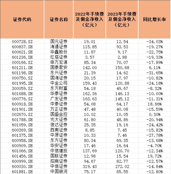 券商年报盘点