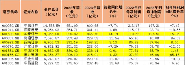 券商年报盘点