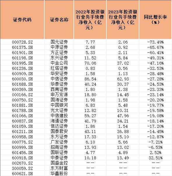 券商年报盘点