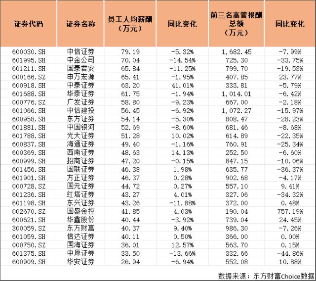 券商年报盘点