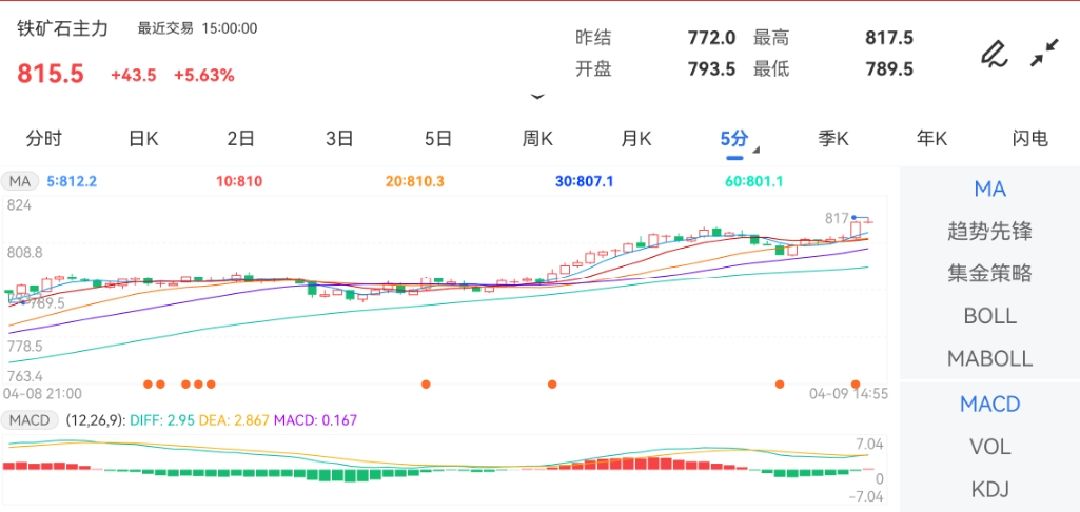 4月9日期货软件走势图综述：铁矿石期货主力涨5.63%