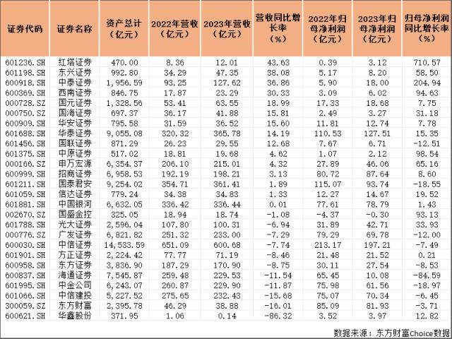 券商年报盘点