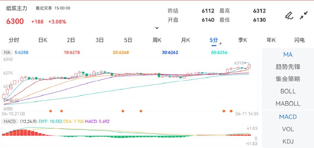 4月11日期货软件走势图综述：纸浆期货主力涨3.08%