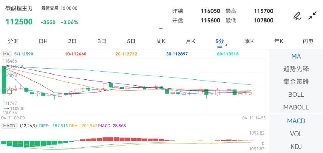 4月11日期货软件走势图综述：碳酸锂期货主力涨3.06%