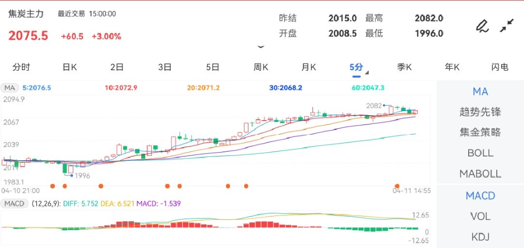 4月11日期货软件走势图综述：焦炭锡期货主力涨3.00%