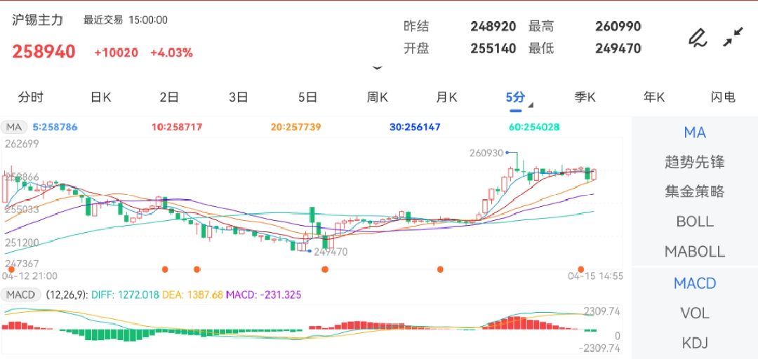 4月15日期货软件走势图综述：沪锡期货主力涨4.03%