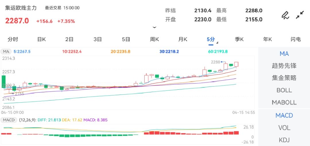 4月15日期货软件走势图综述：集运指数（欧线）期货主力涨7.35%