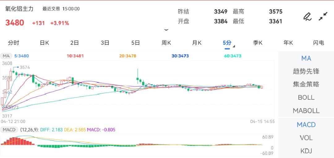 4月15日期货软件走势图综述：氧化铝期货主力涨3.91%