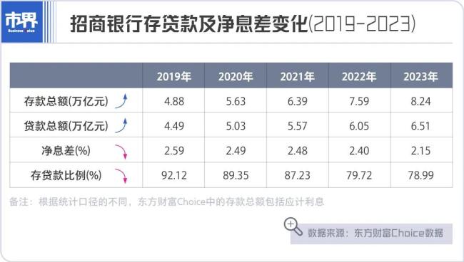 招商银行，动刀大额存单