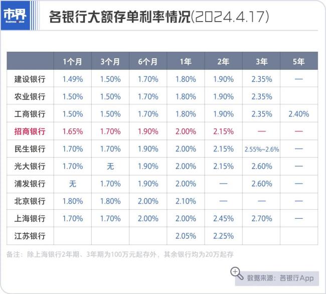 招商银行，动刀大额存单