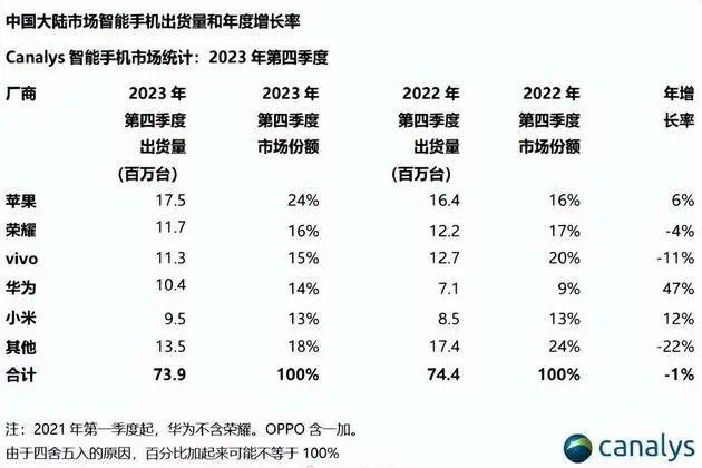 华为自研芯片手机Pura70上市，将与iPhone分庭抗礼