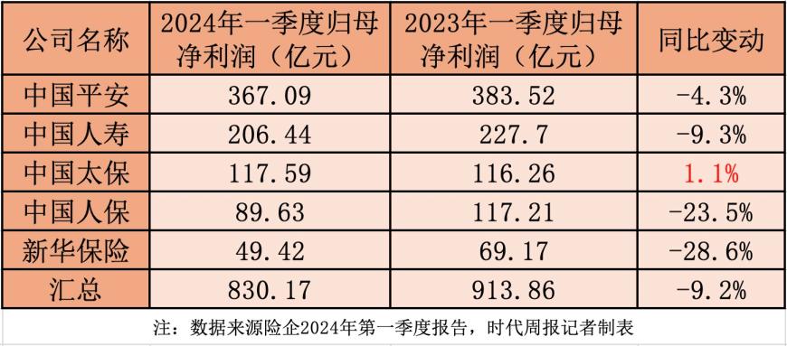 A股五大险企一季报“喜忧参半”，4家净利润下滑，新业务价值集体回升