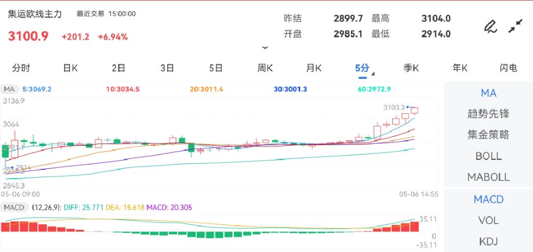 5月6日期货软件走势图综述：集运指数（欧线）期货主力涨6.94%