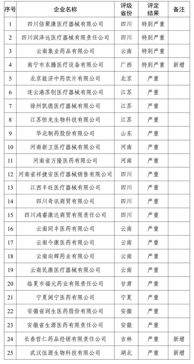 医保局公布医药企业信用评级